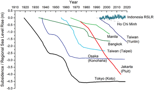 Figure 7. Land subsidence rates in Asian cities.
