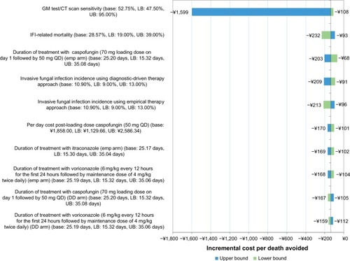 Figure 2 One-way sensitivity analyses on incremental cost per death avoided comparing DD and empiric treatment approaches in Shanghai, the People’s Republic of China.