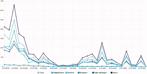 Figure 2. Distribution of users and tweets published in English between March and December 2020. The graph reflects the interest of Twitter users in the tweets published about Pope Francis’s activities. Source: data processed with Tweet Binder.