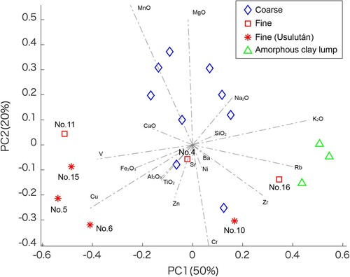 Figure 5. Scatterplot of the principal component analysis conducted for the Nueva Esperanza samples.