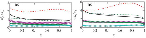 Figure 3. Comparison of (solid line) and its models—o: Eq. (3); ×: Eq. (4); +: Eq. (5); and dashed line: Eq. (6). The dash-dotted line is for Eq. (4) with Cq = 2.5. The results are shown for Δ+ = 0.8 (left) and 2.8 (right).