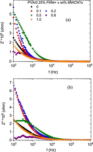 Figure 8. (a) Real and (b) imaginary parts of impedance for PVA/0.25 wt% PANi/ x wt% MWCNTs blends.