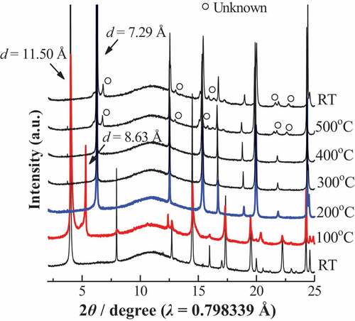 Figure 6. In situ high temperature SXRD patterns for Lss-Na.