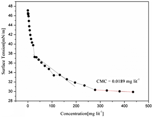 Figure 11. Surface tension Vs concentration of aqueous solutions of MPBHM-20.