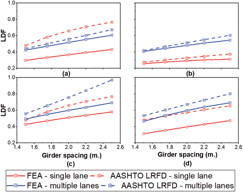 Figure 13. LDF of Super-T bridges (girder spacing) with different LDF standards – red is single lane and blue is multiple lanes (a) bending moment – exterior girder (b) bending moment – interior girder (c) shear – exterior girder (d) shear – interior girder.