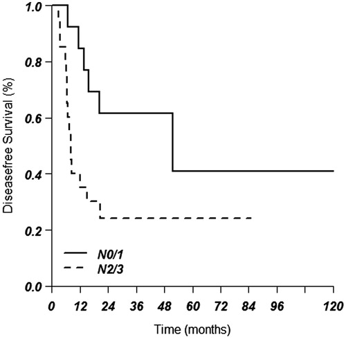 Figure 2. Disease-free survival in SCN positive disease with N0/1 or N2/3 stage.