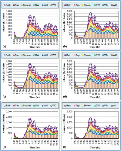 Figure 3. Water consumption breakdown based on different water use appliances in Scenario ‘Efficient’ for the whole group when the following WSAs are installed: (a) dual-flush toilets; (b) low-flow taps; (c) water-efficient baths; (d) shower restrictors; (e) water-efficient washing machines; and (f) water-efficient dishwashers