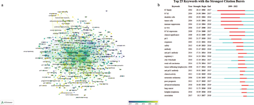 Figure 7. Keyword visualization and analysis. (a) A network visualization of keywords using VOSviewer, where node sizes grow with keyword frequency. (b) The 25 most frequently cited keywords pertinent to anti-CTLA-4 and anti-PD related tumor immune escape. The term “strength” refers to the connection intensity between two nodes, as determined by the software.
