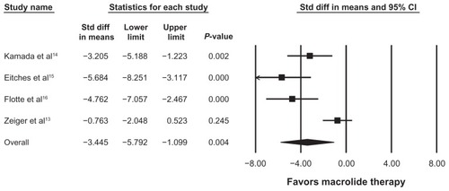 Figure 3 Random effects model analysis of adjunctive macrolide use and oral steroid dose change in children with asthma.