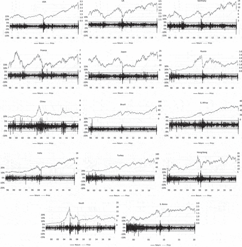 Figure 1. Index price and return series. Notes: the figure depicts time series of stock index prices and stock index daily returns. Right scale of index price is in thousands. Left scale is for index return. Solid horizontal lines represent outlier inner fences. Dashed horizontal lines represent outlier outer fences.