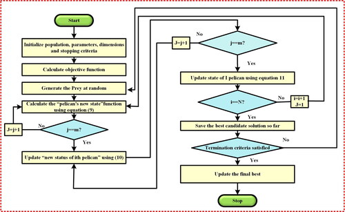 Figure 3. Flowchart of POA algorithm.