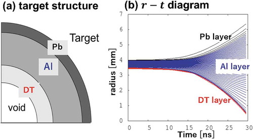 Figure 3. (a)An example target structure of a direct-drive fuel target in HIF, and (b) an example of the r−t diagram. A fuel target capsule contains typically a few mg of the DT fuel. The HIB driver energy is deposited mainly in the middle layer of Al in Figure 3(a). The driver energy deposited creates a pressure peak in Al, and multiple shock waves drive the inner DT fuel, which is accelerated to ∼3−5×105m/s. During the implosion and the stagnation period, the DT fuel is compressed to about one thousand times solid density. Then at the peak compression near the target center the DT fuel is ignited and burned [Citation31]
