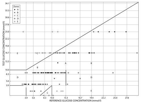 Figure 3: Clarke's error grid of blood glucose estimates by patients with glucometer readings as reference values. On the right the number of estimates and percentages in each zone.