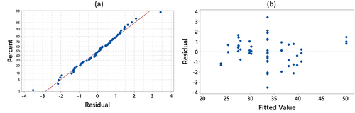 Figure 7. The plot of (a) normal probability, and (b) residual.