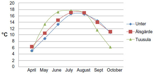 Figure 3 Average monthly air temperatures of the growing season in Unter (Unterstalten), Ålsgårde, and Tuusula.