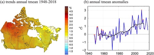 Fig. 12 Trends in (a) annual mean of tmean for 1948–2018 (°C per 71 yr). Grid squares with trends statistically significant at the 5% level are marked with a dot. (b) Annual mean of tmean anomalies for Canada, 1948–2018. The red line indicates the anomalies before adjustment, and the black line is an 11 yr running mean.
