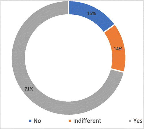 Figure 1. Individuals responses to the free utility services.