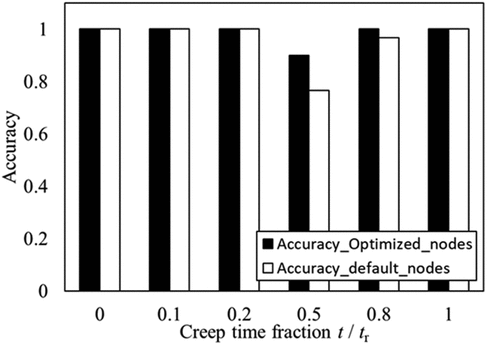 Figure 11. Relationship between accuracy and creep time fraction t/tr by ensemble learning
