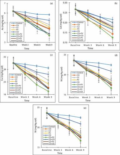 Figure 3. Dynamics of studied heavy metals/metalloid concentration in soil with time for (a) As, (b) Cd, (c) Cu, (d) Ni and (e) Pb