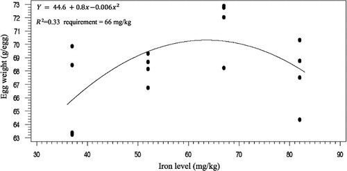 Figure 9. Egg weight response to consumption iron based on quadratic model.