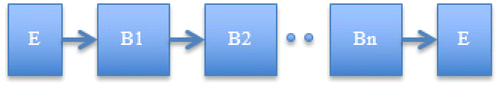 Figure 1. Depiction of a simple CFG, where E denotes an entry or exit node and B1, B2, …, Bn denote sequential blocks.