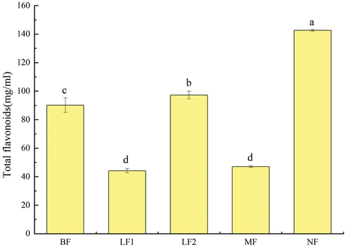 Figure 5. Effects of fermentation on the total flavone content.