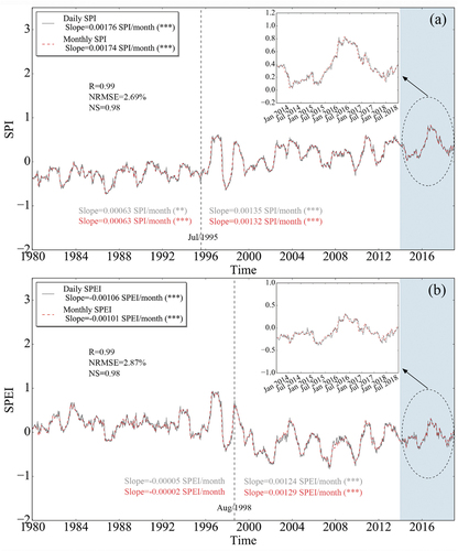 Figure 6. The relationship between the daily and monthly SPI (a) or SPEI (b) time series on 12-month scale. The dashed line perpendicular to the x-axis is the turning point of the time series. The gray (daily SPI or SPEI) and red (monthly SPI or SPEI) text before and after the dashed line are the slope and significance of the time series before and after the turning point.