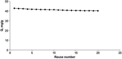 Figure 10. Reusability of mipPGMAT/PHEMA composite cryogel.