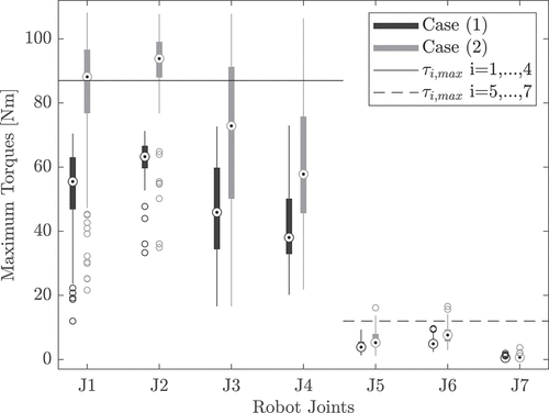 Figure 5. Maximum torques for case (1) and (2) evaluated considering uncertain dynamics.