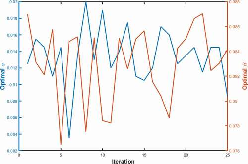Figure 5. Variation in optimal σ and β of GPR model based on training/validation data split.