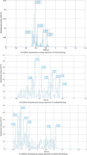 Figure 15. Hilbert instantaneous energy spectrum in three scenarios of blasting earthquake.