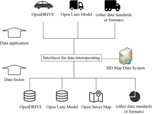 Figure 10. Data interoperation among different data standards or formats by interfaces.