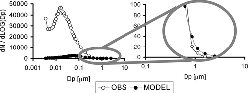 FIG. 3 Median number concentrations of particles for 39 size bins (from 3 nm to 2.5 μ m) from 1/1/1999 to 8/31/2000 at the JST station in Atlanta, Georgia.