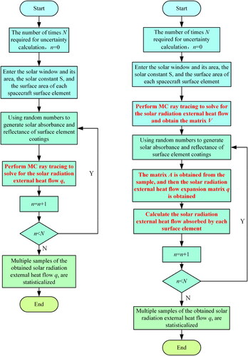 Figure 3. Comparison of two processes for solving solar radiation external heat flux considering parameter uncertainty, left (conventional) and right (based on EHFE equation).