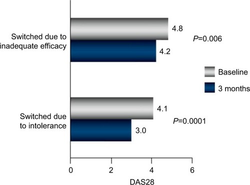 Figure 3 Results of a retrospective analysis of 103 patients with RA.