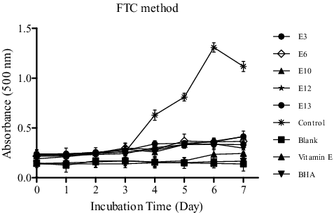 Figure 1. Antioxidant activity of five methanolic plant extracts as measured by the FTC method at 500 nm and compared to standards (vitamin E and BHA).