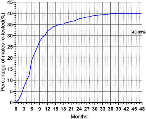 Figure 5 HPV re-test proportion varied with time.