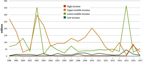 Figure 2. Populations affected by natural hazards by national income bracket: 1998–2017 (UNISDR Citation2017).