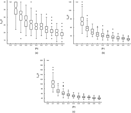 FIG. 8 Simulation results for notched box plots of the effect of P1 on L m /r when N = (a) 20, (b) 60, and (c) 100.