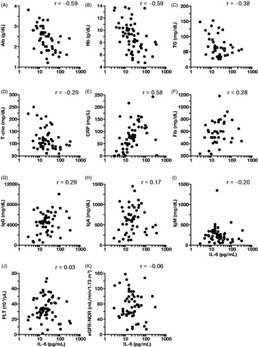 Figure 4. Results of laboratory tests in patients with multicentric Castleman disease: correlation with IL-6. Laboratory tests included albumin (Alb; A), hemoglobin (Hb; B), triglycerides (TG; C), total cholesterol (T-cho; D), C-reactive protein (CRP; E), fibrinogen (Fib; F), immunoglobulin G (IgG; G), immunoglobulin A (IgA; H); immunoglobulin M (IgM; I), platelets (PLT; J), estimated glomerular filtration rate-normalized body surface area (eGFR-NOR; K). r indicates the Spearman’s product-moment correlation coefficient.