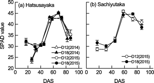 Figure 4. Changes in SPAD values of the soybean cultivars (a) Hatsusayaka and (b) Sachiyutaka grown at normal (D12) and dense (D18) densities in 2014 and 2015. Values are means ± S.E. (n = 6).