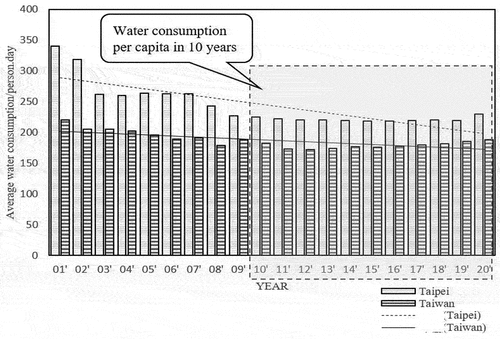 Figure 2. Annual household water consumption in Taiwan from 2001 to 2020.