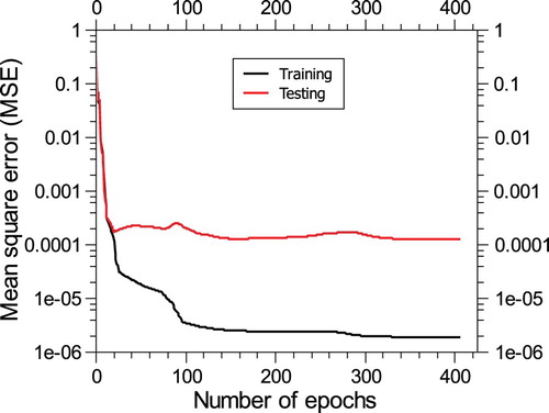 Figure 6. Change in training and testing errors with number of epochs for the network 6-8-8-5.