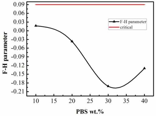 Figure 5. The curve of Flory-Huggins parameter versus PBS concentrations.