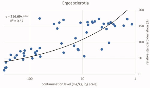 Figure 6. Plot of correct weight fractions in mg kg−1 (x-axis) and relative standard deviations in % (y-axis) for all samples of cereals testing positive for ergot sclerotia (dots). The trend line, its equation and correlation coefficient applies to the set of cereal samples.