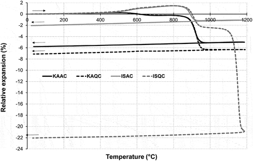Figure 2. Dilatometric curves of the KAAC, KAQC, ISAC and ISQC test samples.
