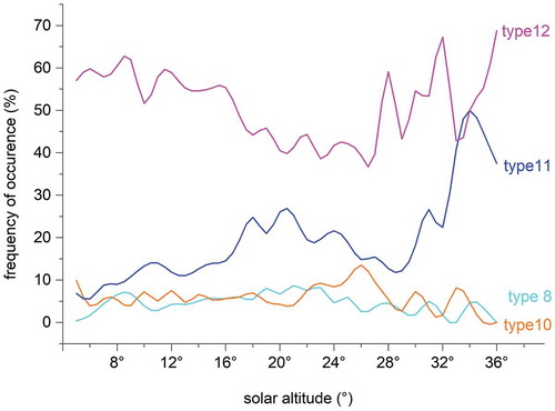 Figure 13. Frequency of occurrence versus solar altitude for four representative skies during winter.