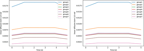 Fig. 11. Linear diffusion terms in a cell at 1/3 and 2/3 height of the fuel rod.