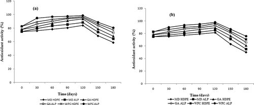Figure 4. Antioxidant activity of spray-dried honey powders produced with maltodextrin (MD), gum arabic (GA), and whey protein concentrate (WPC) carrier agents stored in different packaging materials at (a) 25°C and (b) 35°C.