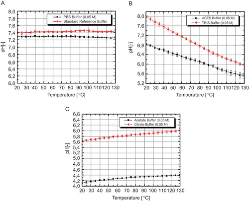 Figure 3 (a) pH shift in PBS buffer solution (0.05 M) and certified reference buffer-solution; (b) pH shift in ACES- (0.05 M) and TRIS buffer solution (0.05 M); C) pH shift in acetate- (0.05 M) and citrate buffer solution (0.05 M). Error bars indicate the standard error (color figure available online).